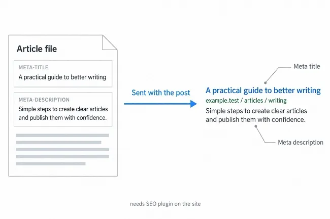 Automatically Publish Blog Posts on Wordpress