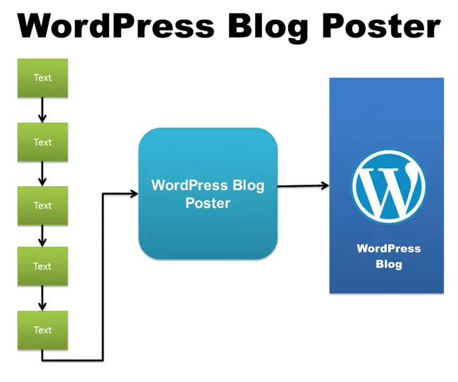 WordPress blog poster