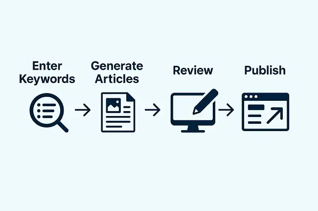 SEO content writing with AI optimized structure and keywords
