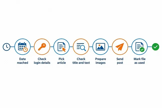 Wordpress Automatic Posting
