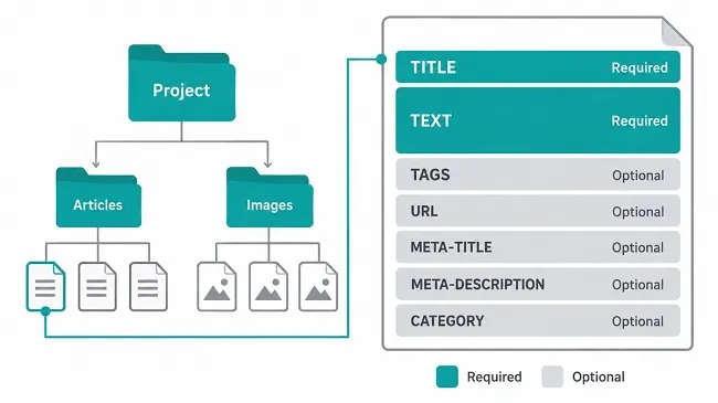 Wordpress Content Automation